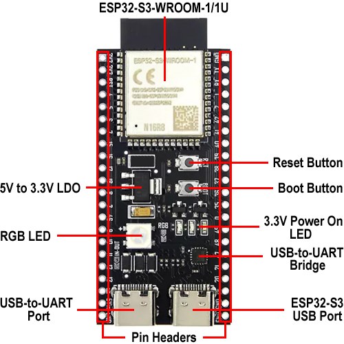 לוח ESP32-S3 עם סימון החלקים: מודול WROOM-1, כפתורי RESET ו-BOOT, לד RGB, ווסת מתח, לד הדלקה, ממיר USB ל-UART ושני שקעי USB-C